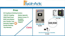 Load image into Gallery viewer, Sol-Ark 8k Hybrid Inverter
